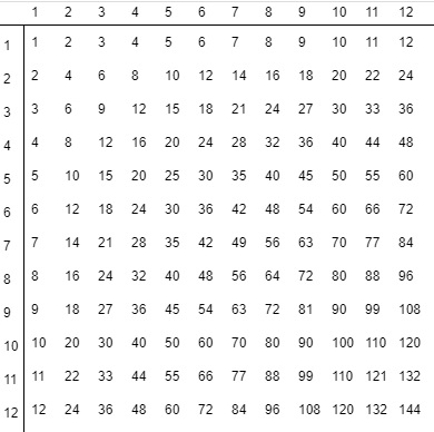 The multiplication table picture goes here